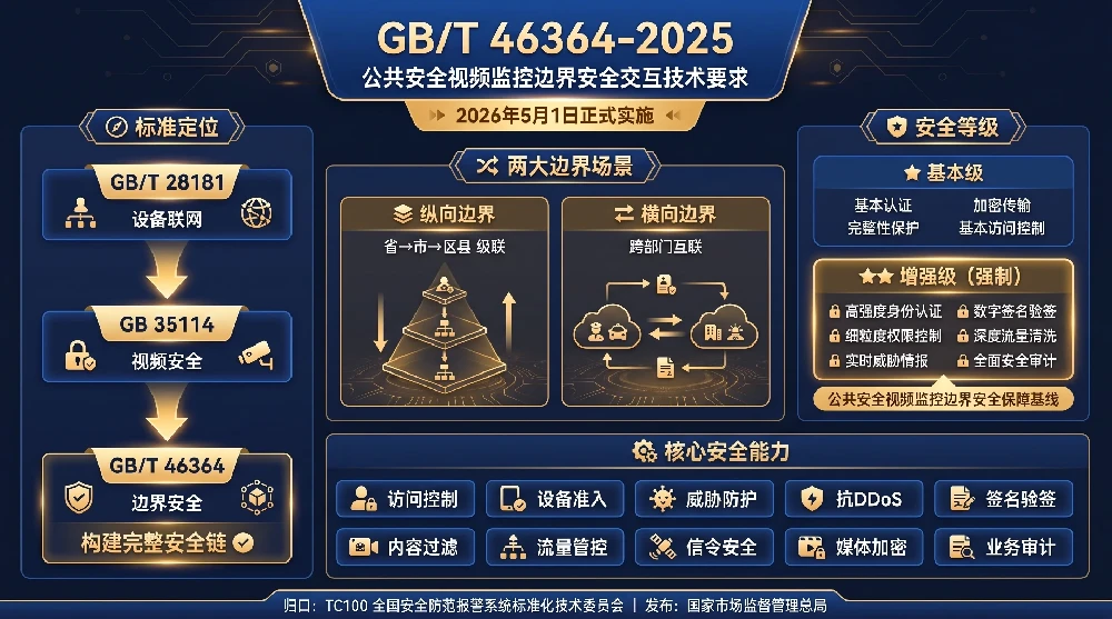 GB/T 46364-2025 《公共安全视频监控边界安全交互技术要求》政策解读